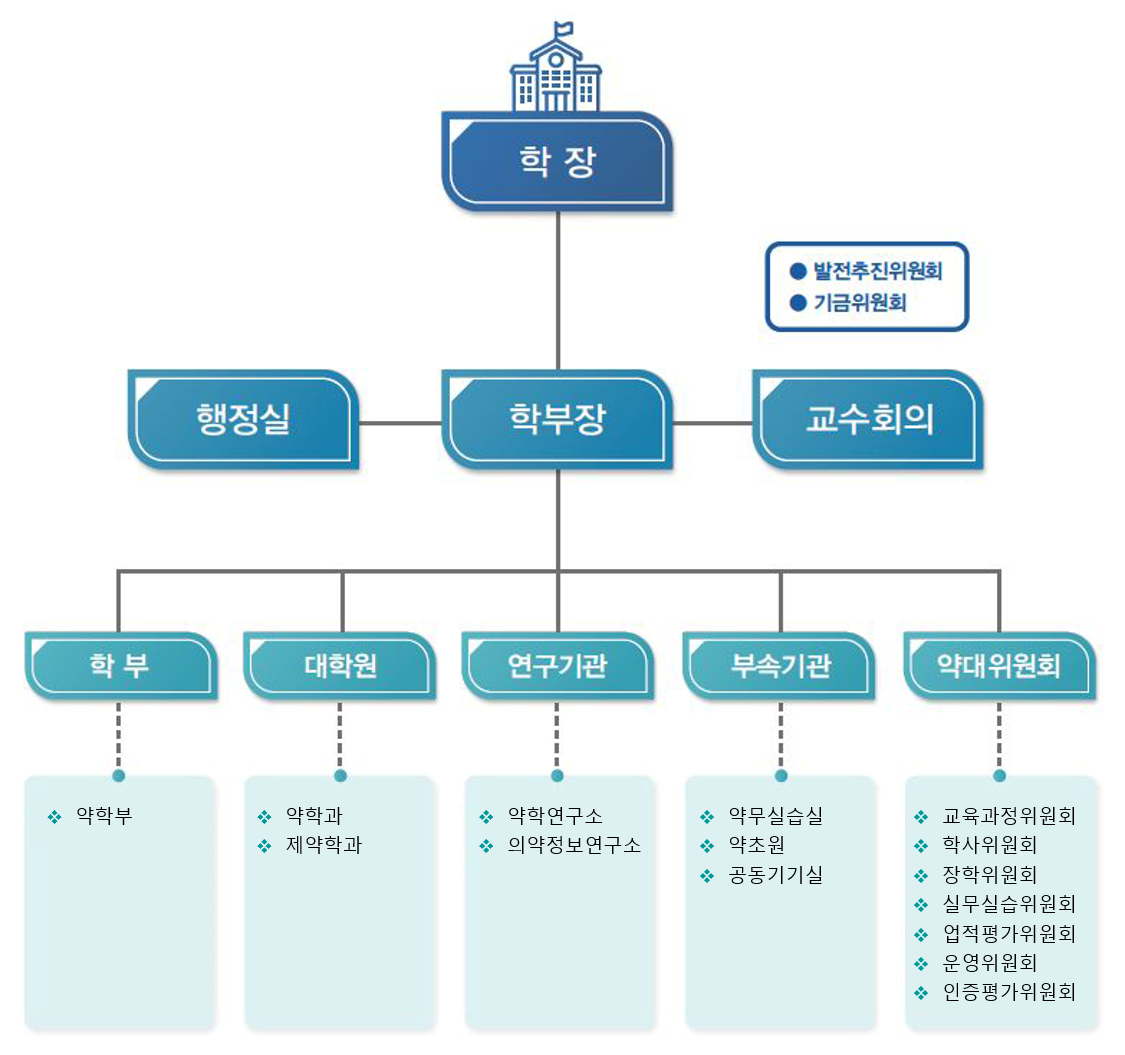 숙명여자대학교 약학대학 조직도